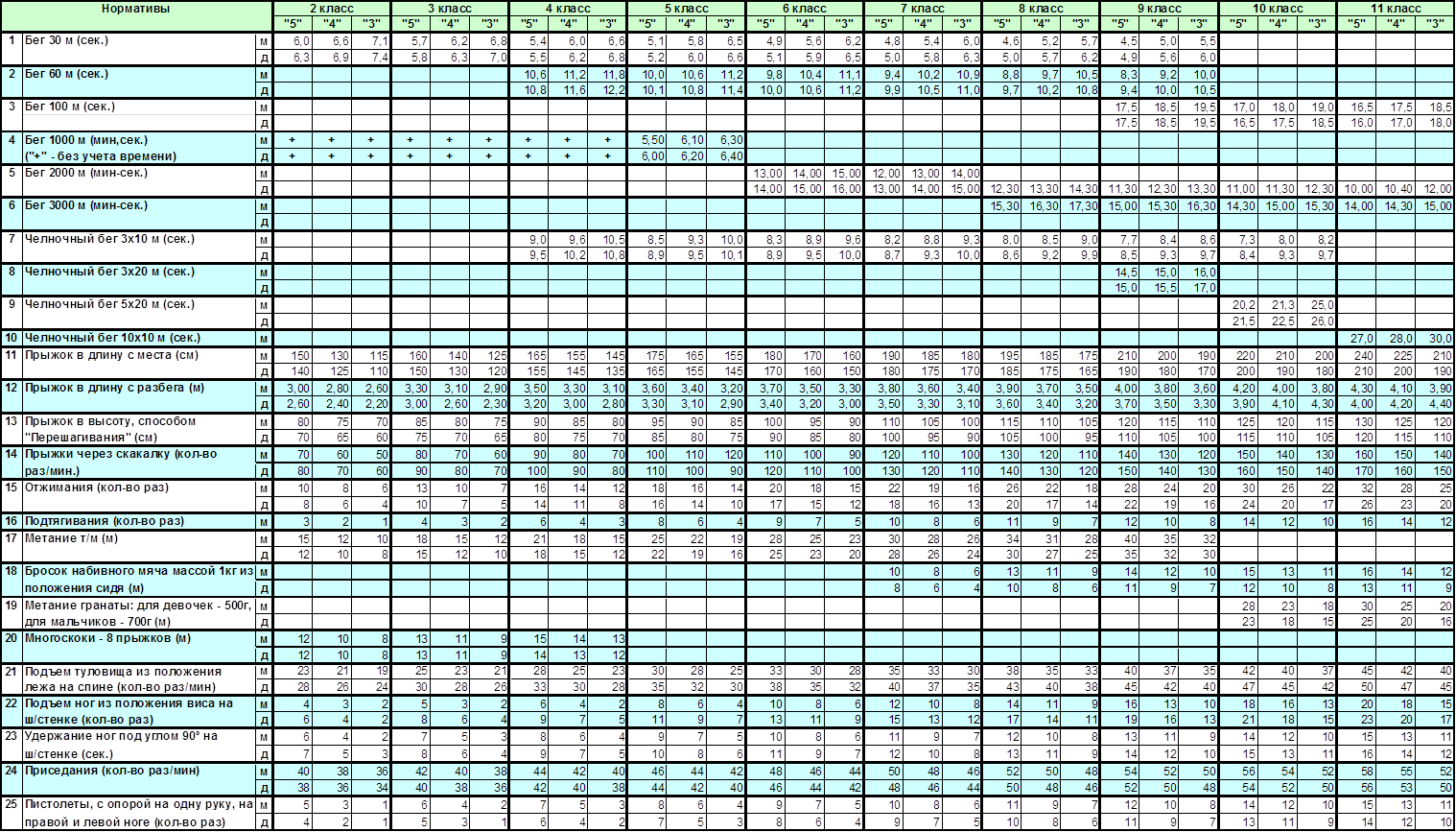 Нормативы по физической культуре по классам