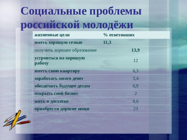 Социальные проблемы российской молодёжи жизненные цели % ответивших иметь хорошую семью 11,3 получить хорошее образование 13,9 устроиться на хорошую работу 12 иметь свою квартиру 6,3 заработать много денег 3,4 обеспечить будущее детям 6,9 открыть свой бизнес 2 жить в достатке 9,6 приобрести дорогие вещи 23 