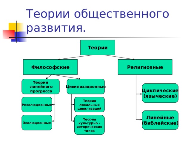 Общественное развитие это. Таблица основные теории общественного развития. Теории общественного развития. Основные положения теории общественного развития. Современные теории общественного развития.