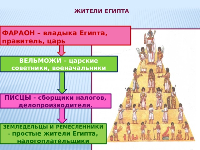 Жители Египта  ФАРАОН – владыка Египта, правитель, царь ВЕЛЬМОЖИ – царские советники, военачальники ПИСЦЫ - сборщики налогов, делопроизводители. ЗЕМЛЕДЕЛЬЦЫ И РЕМЕСЛЕННИКИ - простые жители Египта, налогоплательщики 
