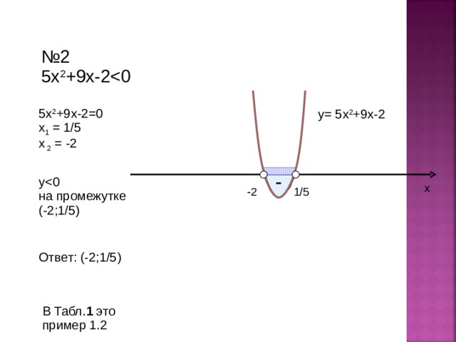 № 2 5x 2 + 9x-25x 2 + 9x-2 = 0 х 1 = 1/5 х 2 = - 2 y= 5x 2 + 9x-2 у  - х 1/5 -2 на промежутке  (- 2; 1/5 ) Ответ: (-2; 1/5 ) В Табл. 1 это пример 1.2 10 