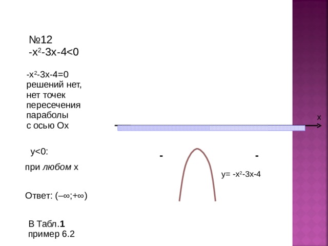 № 12 - х 2 -3х - 4 -х 2 -3х - 4=0 решений нет, нет точек пересечения параболы с осью Ох х y- - при любом х y=  - х 2 - 3х - 4 Ответ: ( – ∞;+∞) В Табл. 1  пример 6.2 