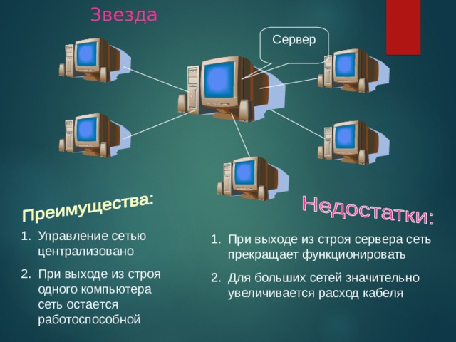 Звезда Сервер Управление сетью централизовано При выходе из строя одного компьютера сеть остается работоспособной При выходе из строя сервера сеть прекращает функционировать Для больших сетей значительно увеличивается расход кабеля 