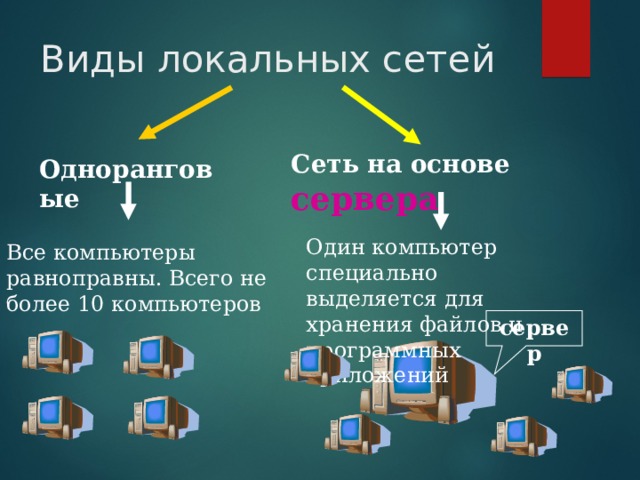 Соотнеси типы локальной сети со схемами сеть с выделенным сервером одноранговая сеть