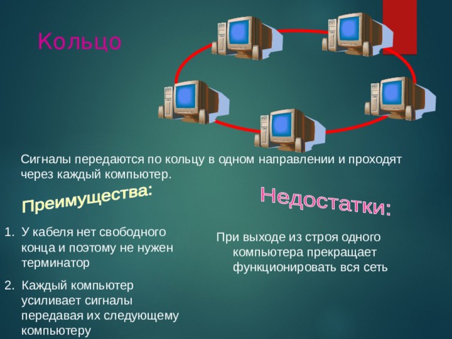 Кольцо Сигналы передаются по кольцу в одном направлении и проходят через каждый компьютер. У кабеля нет свободного конца и поэтому не нужен терминатор Каждый компьютер усиливает сигналы передавая их следующему компьютеру При выходе из строя одного компьютера прекращает функционировать вся сеть 