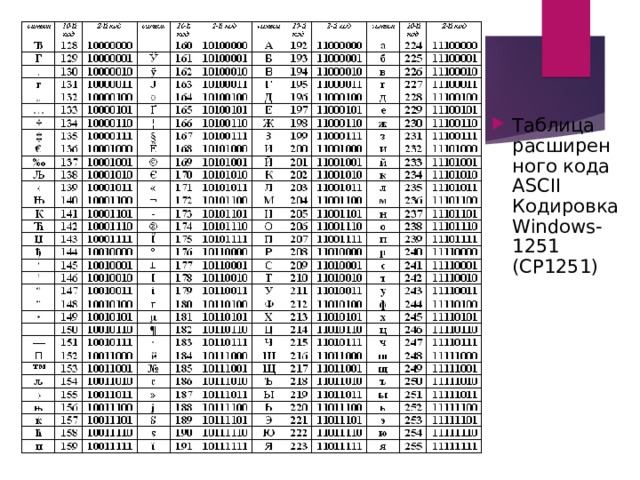 В кодировке windows 1251 каждый символ. Таблица кодирования cp1251. ASCII таблица символов cp1251. Таблица кодировки Windows (cp1251). Таблица расширенного кода ASCII кодировка Windows-1251.