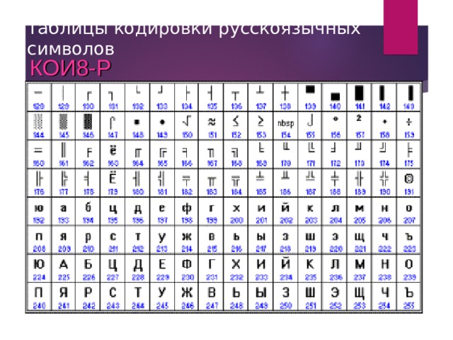 Кои 8 кодировка символов. Кодировка koi8-r таблица. Koi-8 кодировка таблица. Кодировка символов кои-8. Koi 8 таблица символов.