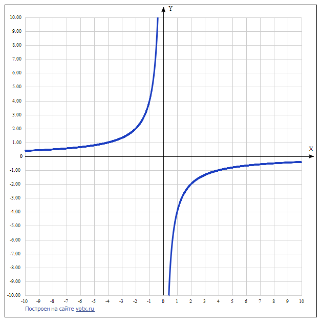 Функция y=k/x и ее график