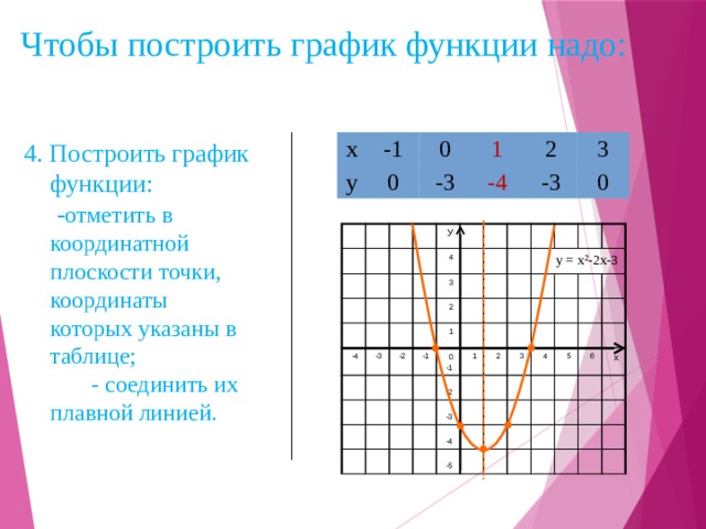 Чтобы построить график функции надо: 4. Построить график функции: - отметить в координатной плоскости точки, координаты которых указаны в таблице; - соединить их плавной линией. х -1 у 0 0 1 -3 -4 2 -3 3 0 У 4 -4 3 -3 2 -2 1 -1 у = х²-2х-3 0 -2 1 -1 -3 2 -4 3 4 -5 5 6 х 