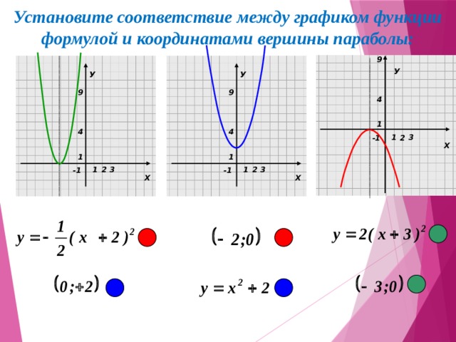 Установите соответствие между графиком функции формулой и координатами вершины параболы: 9 У У У 9 9 4 1 4 4 Х 1 3 2 -1 1 1 Х Х 3 2 1 2 3 1 -1 -1 