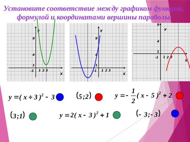 Установите соответствие между графиком функции, формулой и координатами вершины параболы: 9 У У У 9 9 4 1 4 4 Х 3 1 2 -1 1 1 Х Х 2 3 2 1 3 1 -1 -1 