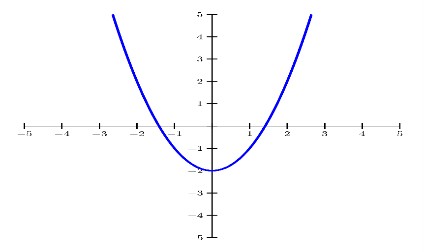 Парабола график функции y ax2+BX+C. Алгоритм параболы. График параболы алгоритм.