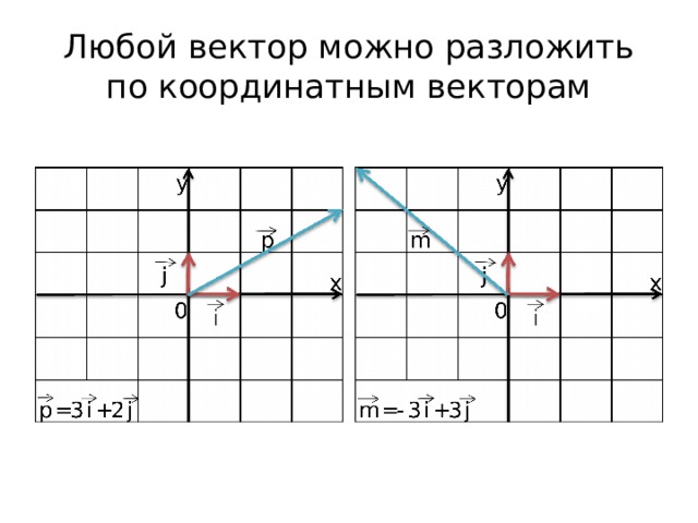 Разложить вектор по векторам