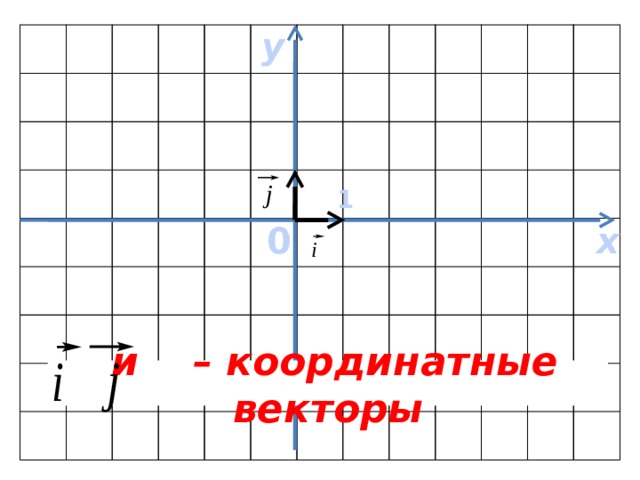 у 1 х 0  и – координатные векторы 