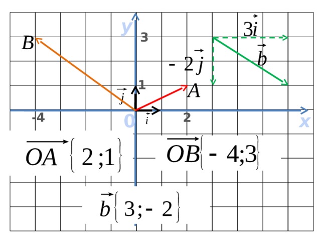у 3 1 2 х 0 -4 