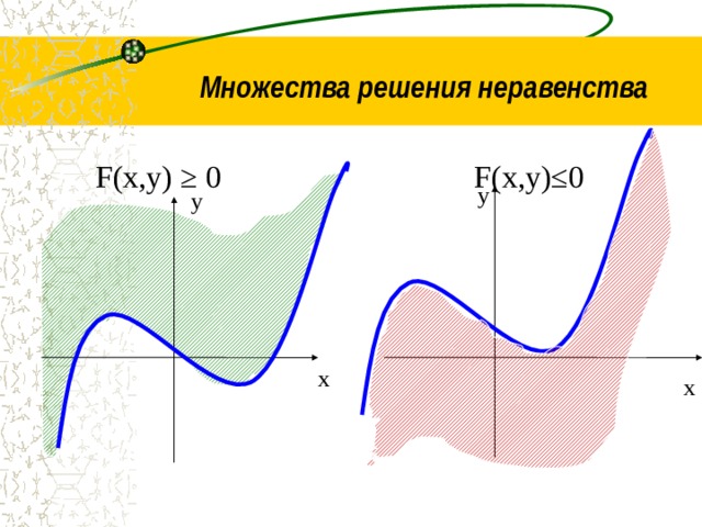 Множества решения неравенства  F(x,y) ≥ 0  F(x,y)≤0 у у х х 