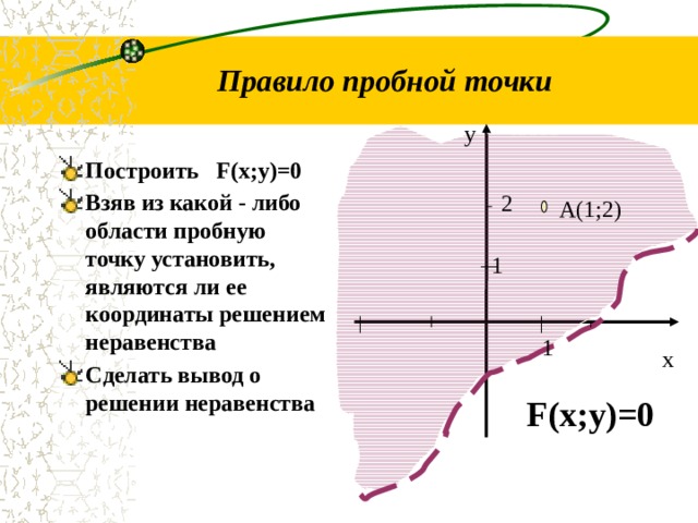 Правило пробной точки у Построить F(x;y)=0 Взяв из какой - либо области пробную точку установить, являются ли ее координаты решением неравенства Сделать вывод о решении неравенства 2 А(1;2) 1 1 х F(x;y)=0 