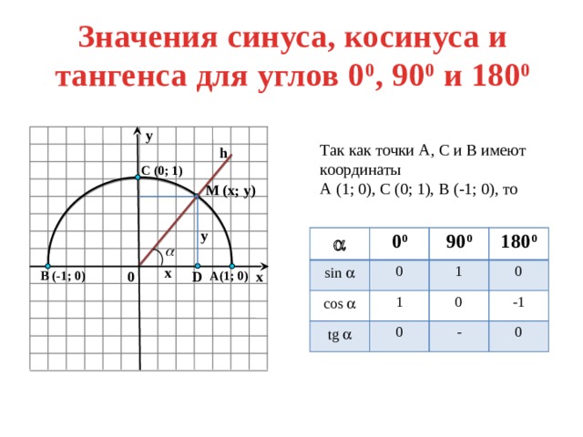 Значения синуса, косинуса и тангенса для углов 0 0 , 90 0 и 180 0 y Так как точки А, С и B имеют координаты А (1; 0), С (0; 1), В (-1; 0), то h C (0; 1) M (x; y) y  sin  0 0 90 0 cos  0 tg  180 0 1 1 0 0 0 - -1 0 x 0 B (-1; 0) A(1; 0) x D 