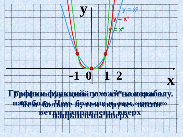 y у = х 2  у = х 4 у = х 6  - 1 0 1 2 x Графики функций похожи на параболу. Чем больше n , тем «круче» ветви направлены вверх   