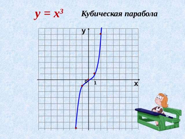 у = х 3 Кубическая парабола у х 0 1 