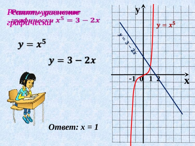  y Решить уравнение графически            - 1 0 1 2 x Ответ: х = 1 