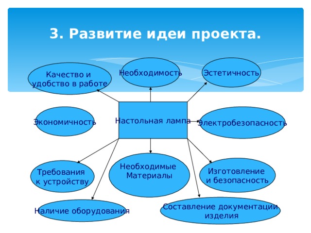 Что такое развитие идеи проекта