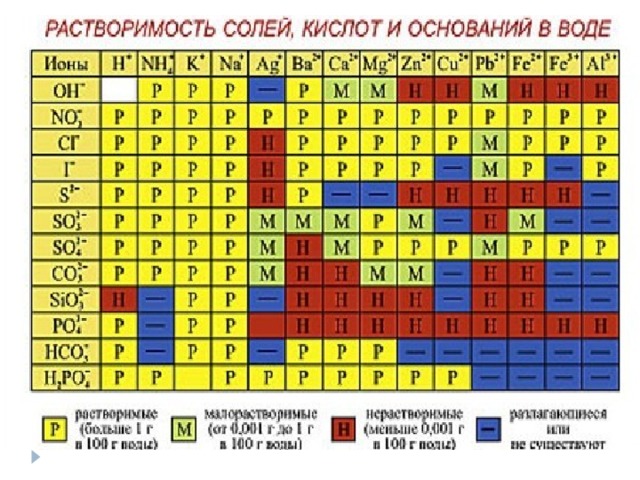 Количество вещества ионов. Заряды ионов в соляной кислоте. Сколько ионов у бария. Ионы сколько мм. Сколько ионов есть.