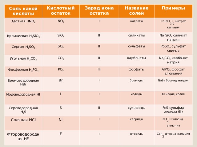 Соль какой кислоты Кислотный остаток Азотная HNO 3 NO 3 Заряд иона остатка Кремниевая H 2 SiO 3 Серная H 2 SO 4 Название солей I SiO 3 Примеры  нитраты Угольная H 2 CO 3 SO 4 II Ca(NO 3 ) 2  нитрат кальция Фосфорная H 3 PO 4 CO 3 силикаты II PO 4 Бромоводородная HBr сульфаты II Na 2 SiO 3  силикат натрия Br PbSO 4  сульфат свинца карбонаты III Иодоводородная HI Сероводородная H 2 S I фосфаты Na 2 CO 3 карбонат натрия I AlPO 4  фосфат алюминия S бромиды Соляная HCl I Cl NaBr бромид натрия Фтороводородная HF иодиды II F I сульфиды KI иодид калия FeS сульфид железа (II) хлориды I NH 4 Cl хлорид аммония фториды CaF 2 фторид кальция Названия солей