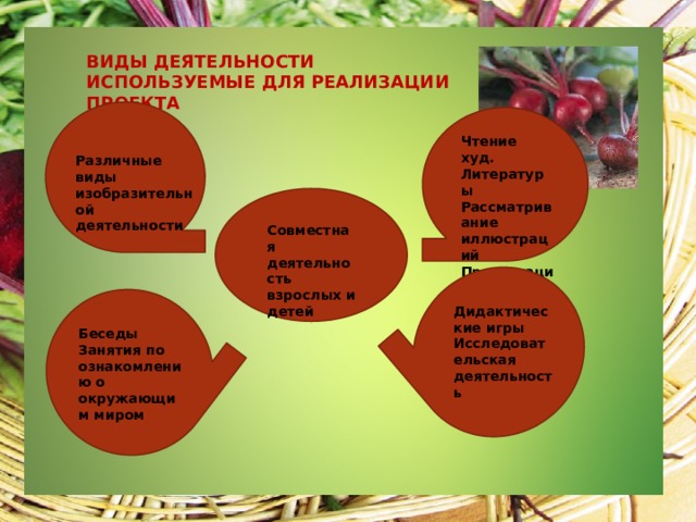 ВИДЫ ДЕЯТЕЛЬНОСТИ ИСПОЛЬЗУЕМЫЕ ДЛЯ РЕАЛИЗАЦИИ ПРОЕКТА Чтение худ. Литературы Рассматривание иллюстраций Презентация о свекле Различные виды изобразительной деятельности Совместная деятельность взрослых и детей Дидактические игры Исследовательская деятельность Беседы Занятия по ознакомлению о окружающим миром 