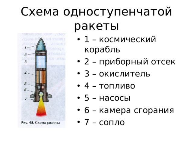 Схема одноступенчатой ракеты 1 – космический корабль 2 – приборный отсек 3 – окислитель 4 – топливо 5 – насосы 6 – камера сгорания 7 – сопло 
