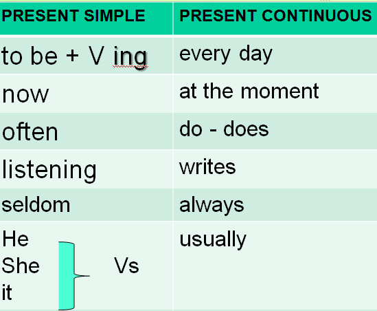 Continuous 0. Упражнение на окончание s es.