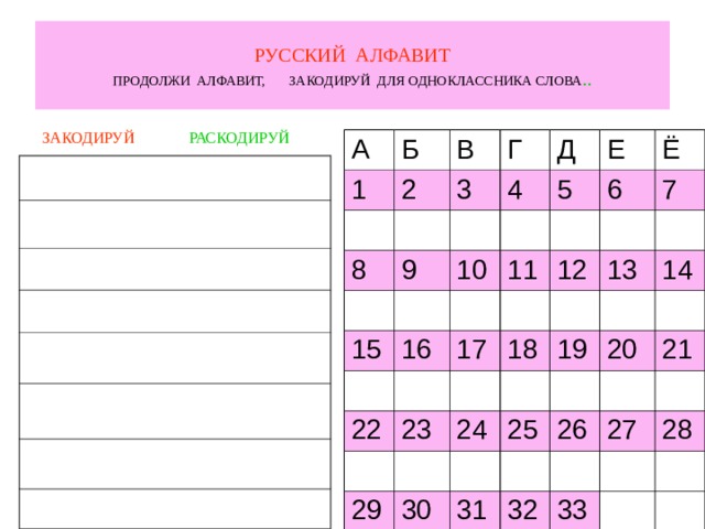 РУССКИЙ АЛФАВИТ  ПРОДОЛЖИ АЛФАВИТ, ЗАКОДИРУЙ ДЛЯ ОДНОКЛАССНИКА СЛОВА .. ЗАКОДИРУЙ РАСКОДИРУЙ А Б 1 В 2 Г 8 3 4 9 Д Е 15 5 10 Ё 6 11 16 22 17 12 7 13 18 23 14 19 29 24 30 25 20 26 21 31 27 32 28 33 