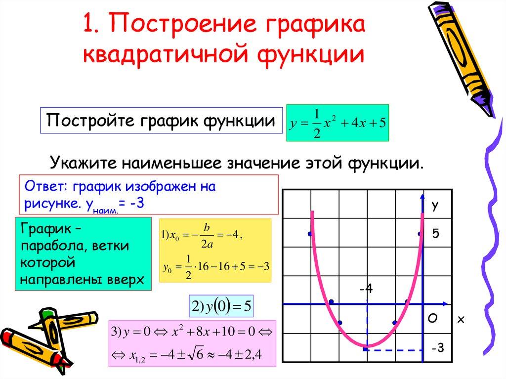 Как решить квадратную функцию. Построение Графика квадратной функции. Алгоритм построения графиков квадратичной функции 9 класс. Построение Графика квадратичной функции 8. Построение квадратичной параболы пример.