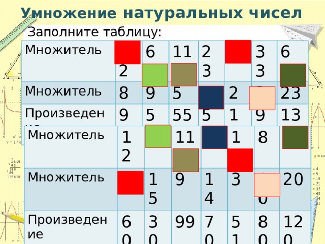 Умножение натуральных чисел Заполните таблицу: Множитель 12 Множитель 6 8 Произведение 9 11 96 23 5 54 4 9 55 33 2 52 3 6 18 23 99 138 Множитель Множитель 12 2 Произведение 5 11 15 60 5 9 30 99 14 17 70 8 3 6 10 51 80 20 120 