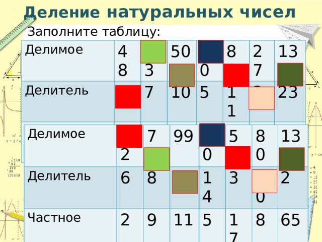 Деление натуральных чисел Заполните таблицу: Делимое 48 Делитель 8 63 Частное 7 50 6 60 10 9 88 5 5 11 27 12 3 138 8 23 9 6 Делимое 12 Делитель Частное 72 6 99 8 2 70 9 9 11 14 51 80 5 3 130 10 17 2 8 65 