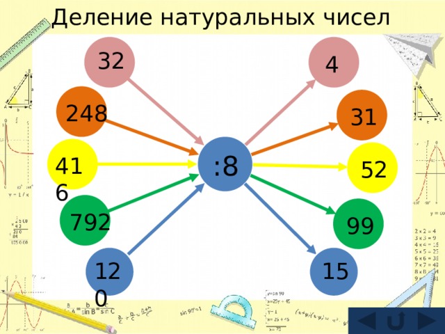 Деление натуральных чисел 32 4 248 31 :8 416 52 792 99 120 15 