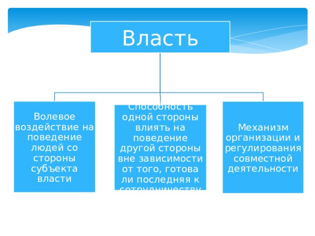 Власть Волевое воздействие на поведение людей со стороны субъекта власти Механизм организации и регулирования совместной деятельности Способность одной стороны влиять на поведение другой стороны вне зависимости от того, готова ли последняя к сотрудничеству 