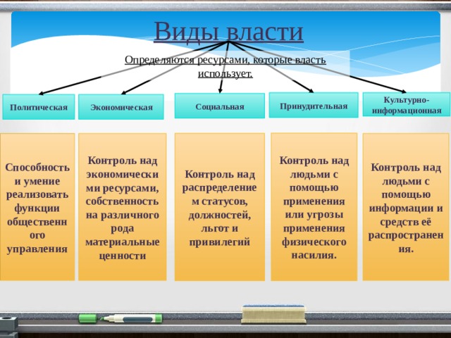 Виды власти Определяются ресурсами, которые власть использует. Культурно-информационная Принудительная Социальная Политическая Экономическая Контроль над людьми с помощью применения или угрозы применения физического насилия. Контроль над распределением статусов, должностей, льгот и привилегий Способность и умение реализовать функции общественного управления Контроль над экономическими ресурсами, собственность на различного рода материальные ценности Контроль над людьми с помощью информации и средств её распространения. 2 