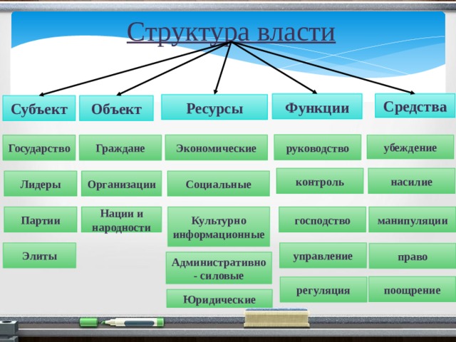 Структура власти Функции Средства Ресурсы Субъект Объект руководство Экономические убеждение Государство Граждане насилие контроль Организации Социальные Лидеры манипуляции господство Нации и народности Партии Культурно информационные управление Элиты право Административно - силовые поощрение регуляция Юридические 2 