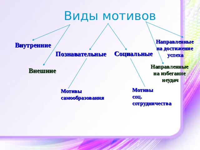 Виды мотивов Направленные  на достижение успеха Внутренние Социальные  Познавательные Направленные на избегание неудач Внешние  Мотивы соц. сотрудничества Мотивы самообразования 
