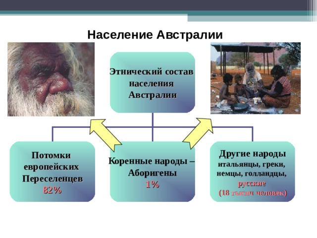 Презентация на тему население австралии