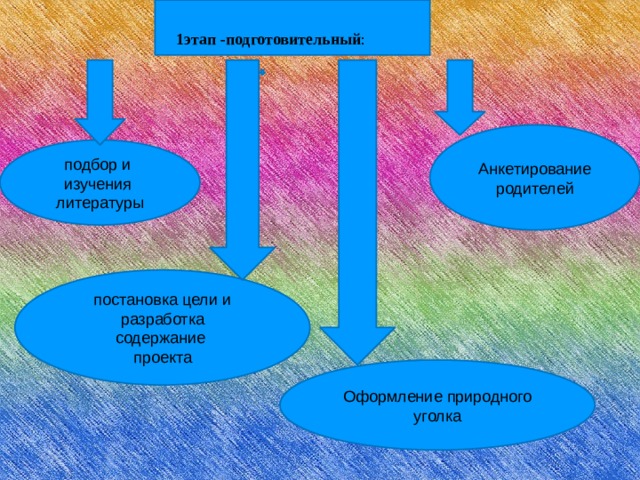 Оформление цели проекта