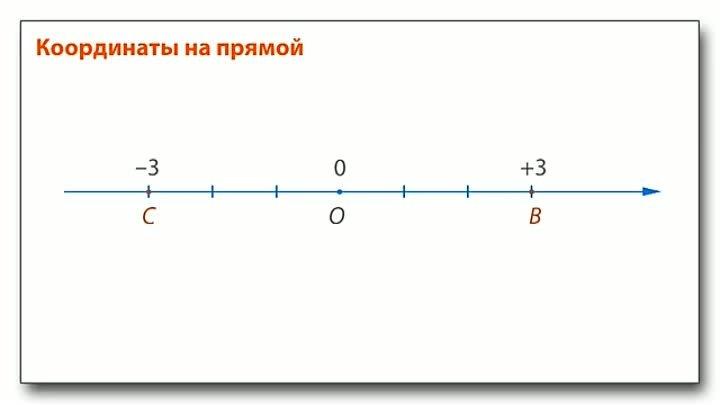 Прямая 90. Координаты на прямой. Координатная прямая 6 класс. Координаты на координатной прямой. Координатная прямая с координатами.