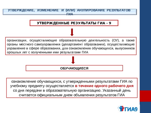 УТВЕРЖДЕНИЕ, ИЗМЕНЕНИЕ И (ИЛИ) АНУЛИРОВАНИЕ РЕЗУЛЬТАТОВ ГИА УТВЕРЖДЕННЫЕ РЕЗУЛЬТАТЫ ГИА - 9 организации, осуществляющие образовательную деятельность (ОУ), а также органы местного самоуправления (департамент образования), осуществляющие управление в сфере образования, для ознакомления обучающихся, выпускников прошлых лет с полученными ими результатами ГИА ОБУЧАЮЩИЕСЯ ознакомление обучающихся, с утвержденными результатами ГИА по учебному предмету осуществляется в течение одного рабочего дня со дня передачи в образовательную организацию. Указанный день считается официальным днем объявления результатов ГИА 