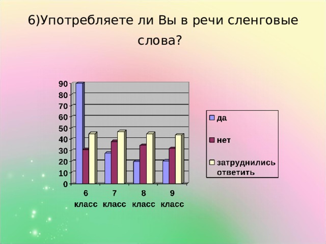 6)Употребляете ли Вы в речи сленговые слова?  