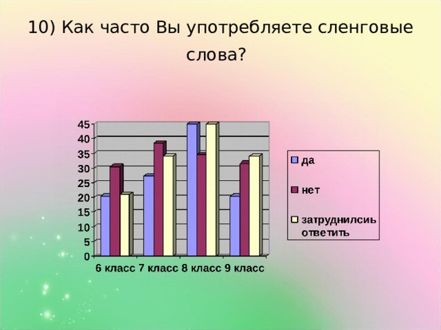 10) Как часто Вы употребляете сленговые слова?  