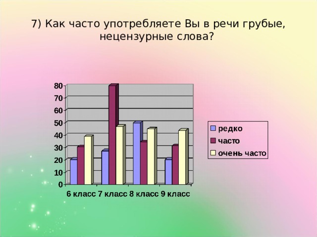 7) Как часто употребляете Вы в речи грубые, нецензурные слова? 