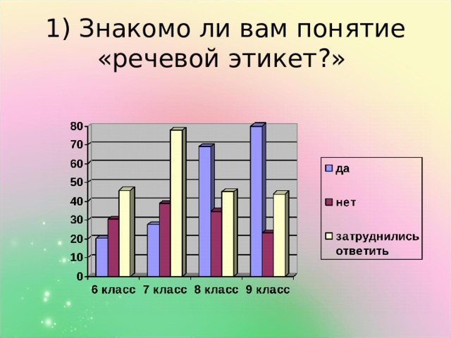 1) Знакомо ли вам понятие «речевой этикет?» 