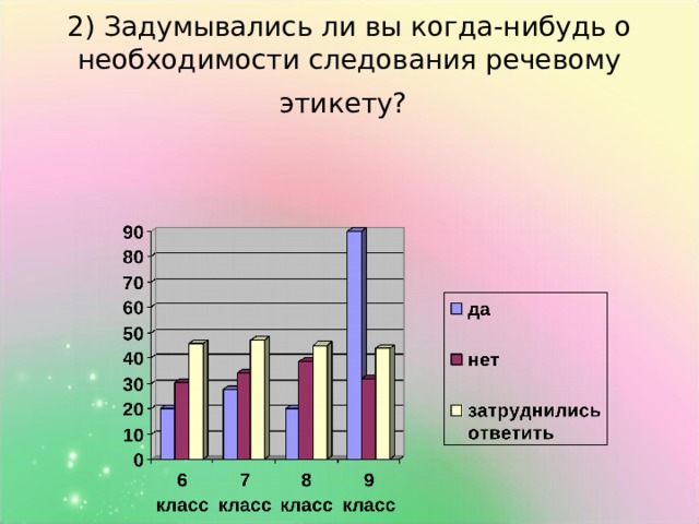 2) Задумывались ли вы когда-нибудь о необходимости следования речевому этикету?  