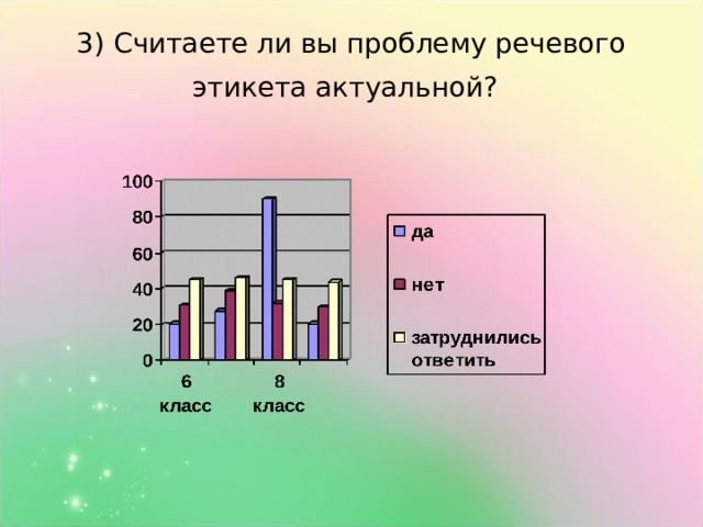 3) Считаете ли вы проблему речевого этикета актуальной?  
